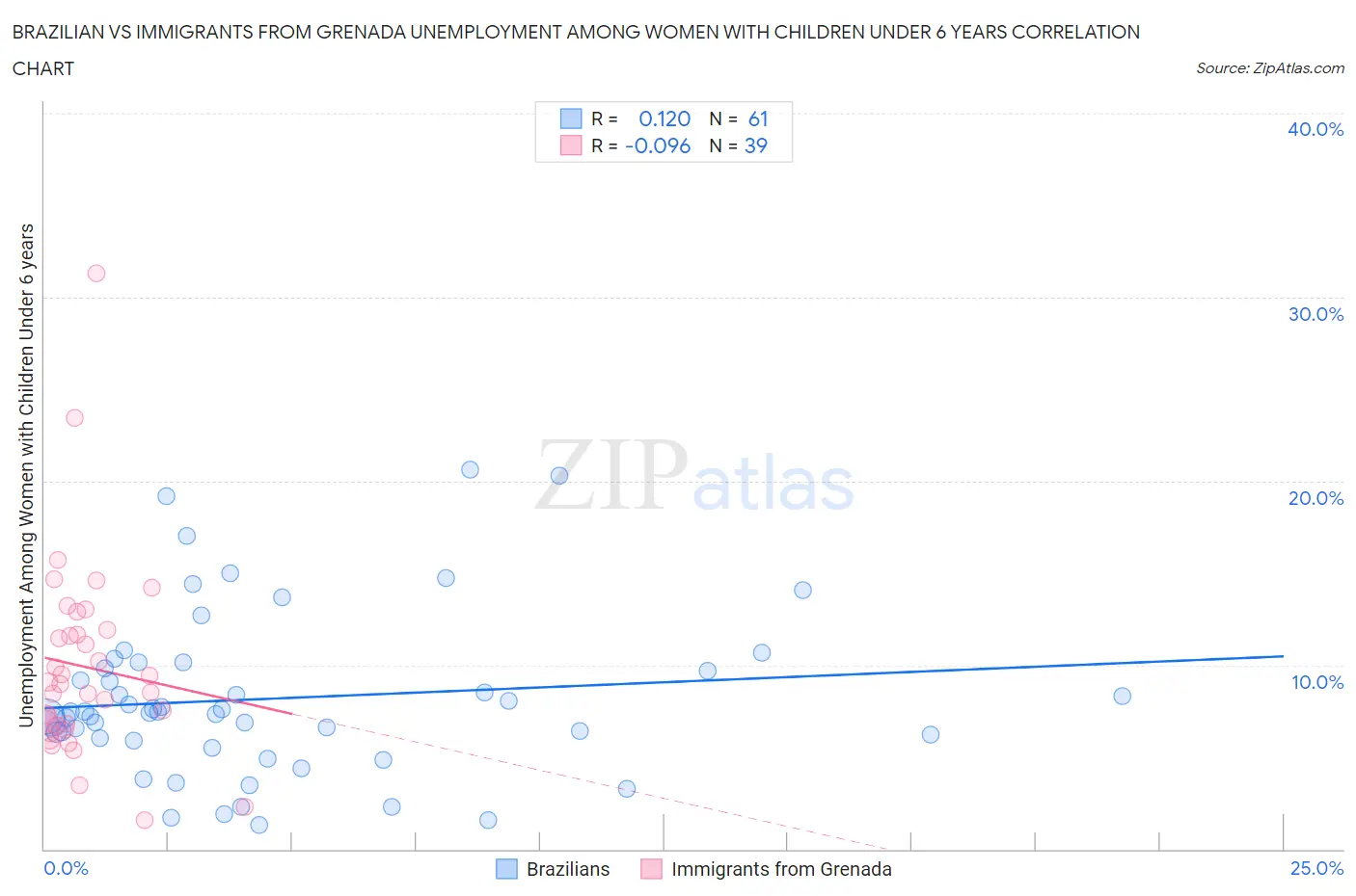 Brazilian vs Immigrants from Grenada Unemployment Among Women with Children Under 6 years