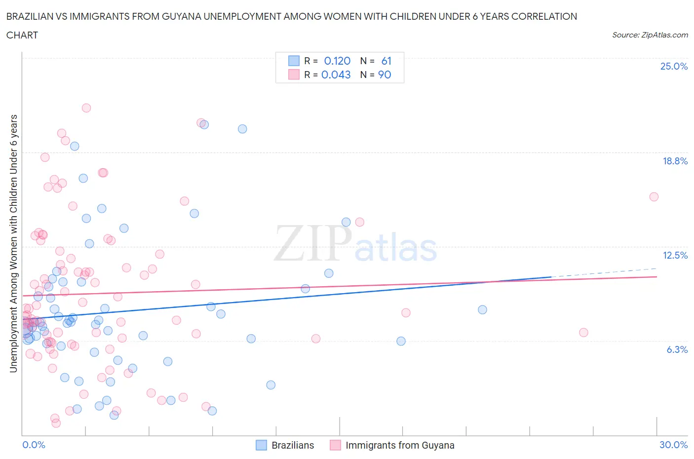 Brazilian vs Immigrants from Guyana Unemployment Among Women with Children Under 6 years