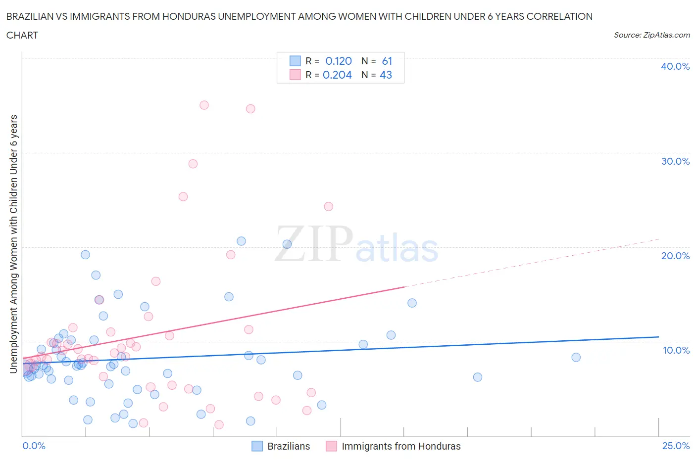 Brazilian vs Immigrants from Honduras Unemployment Among Women with Children Under 6 years