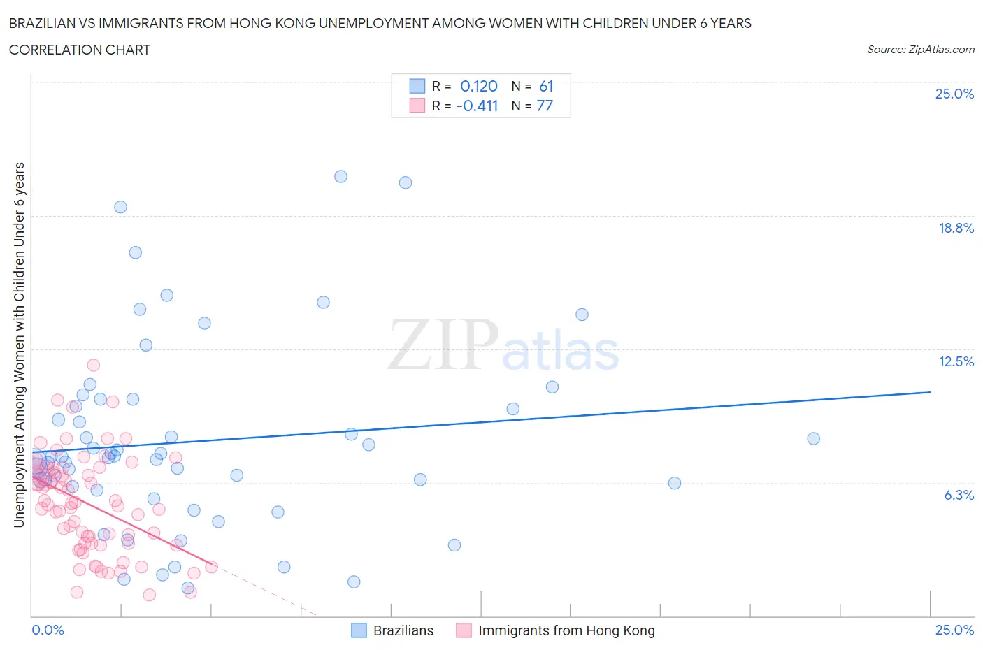 Brazilian vs Immigrants from Hong Kong Unemployment Among Women with Children Under 6 years