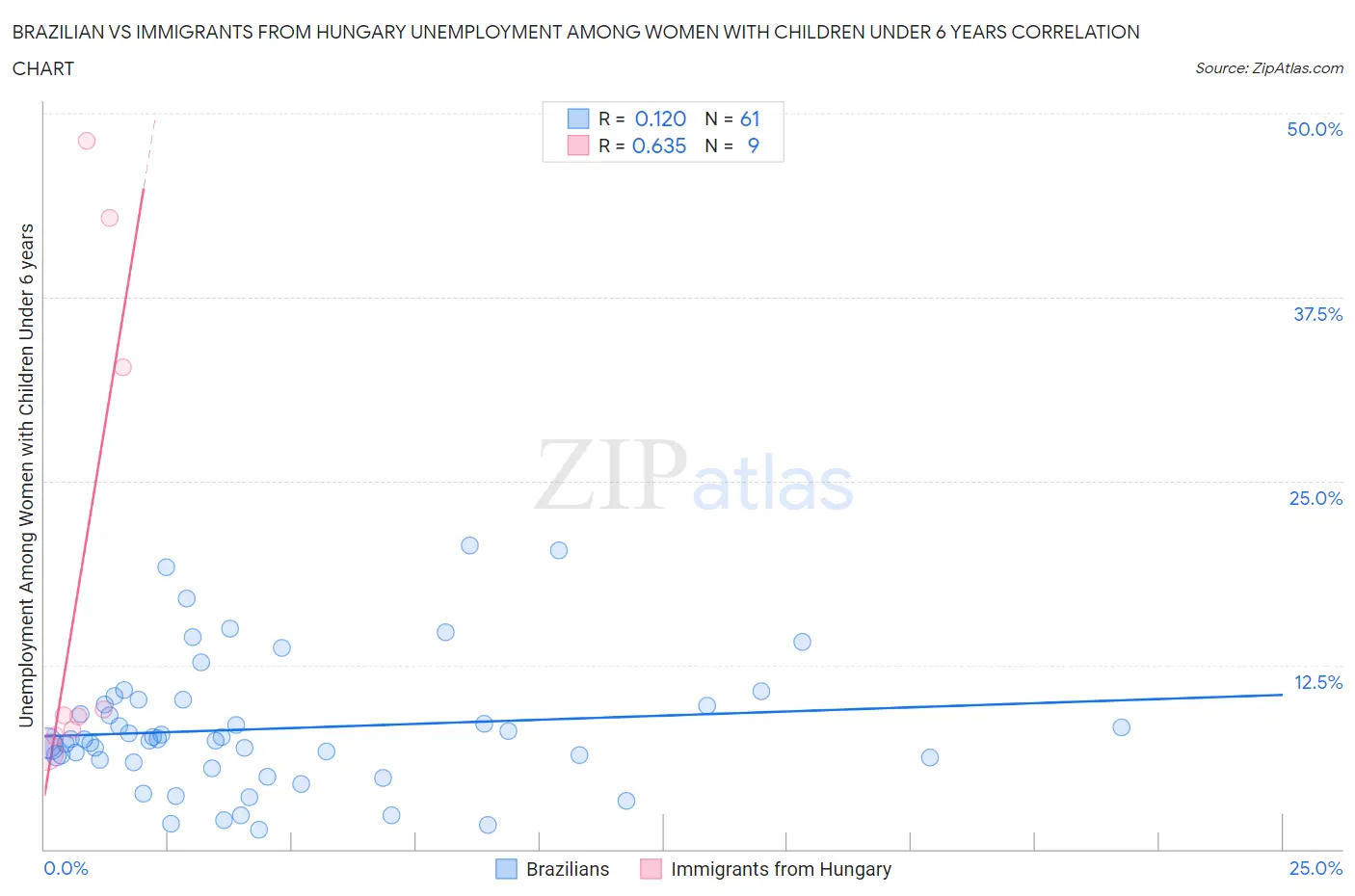 Brazilian vs Immigrants from Hungary Unemployment Among Women with Children Under 6 years