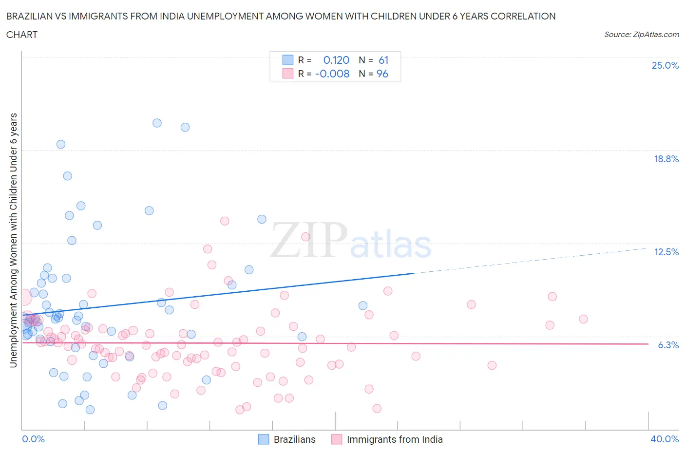 Brazilian vs Immigrants from India Unemployment Among Women with Children Under 6 years