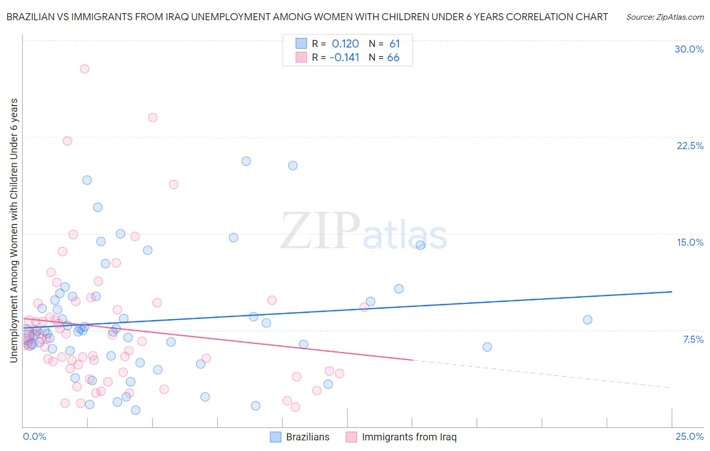 Brazilian vs Immigrants from Iraq Unemployment Among Women with Children Under 6 years