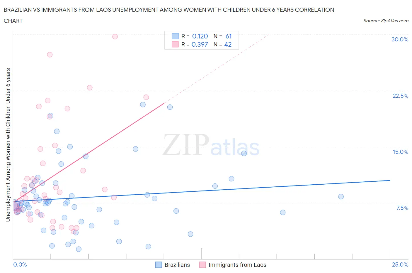 Brazilian vs Immigrants from Laos Unemployment Among Women with Children Under 6 years