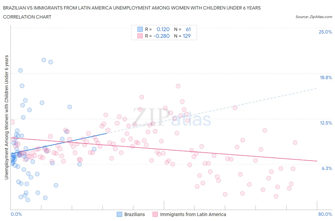 Brazilian vs Immigrants from Latin America Unemployment Among Women with Children Under 6 years