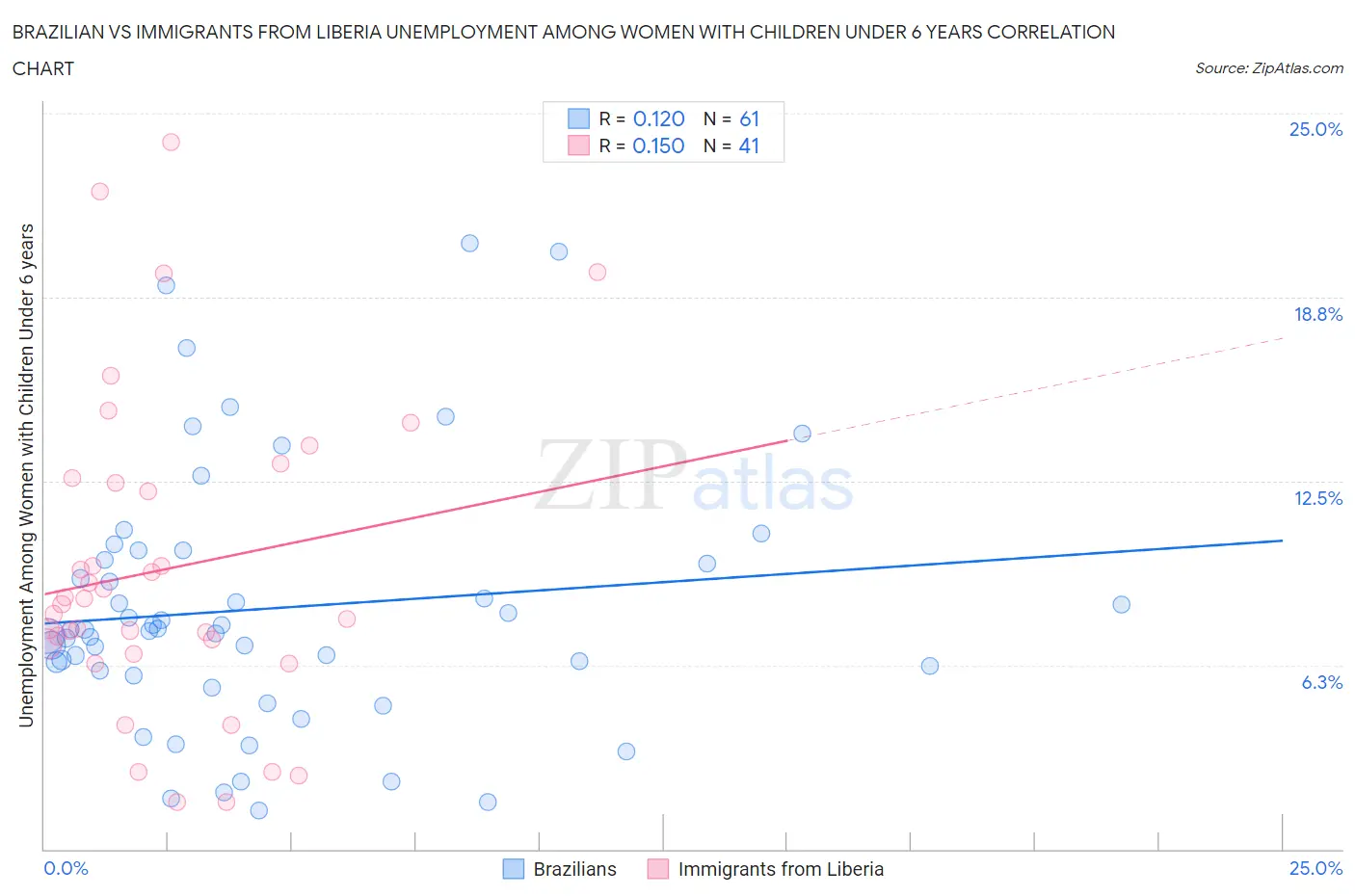 Brazilian vs Immigrants from Liberia Unemployment Among Women with Children Under 6 years