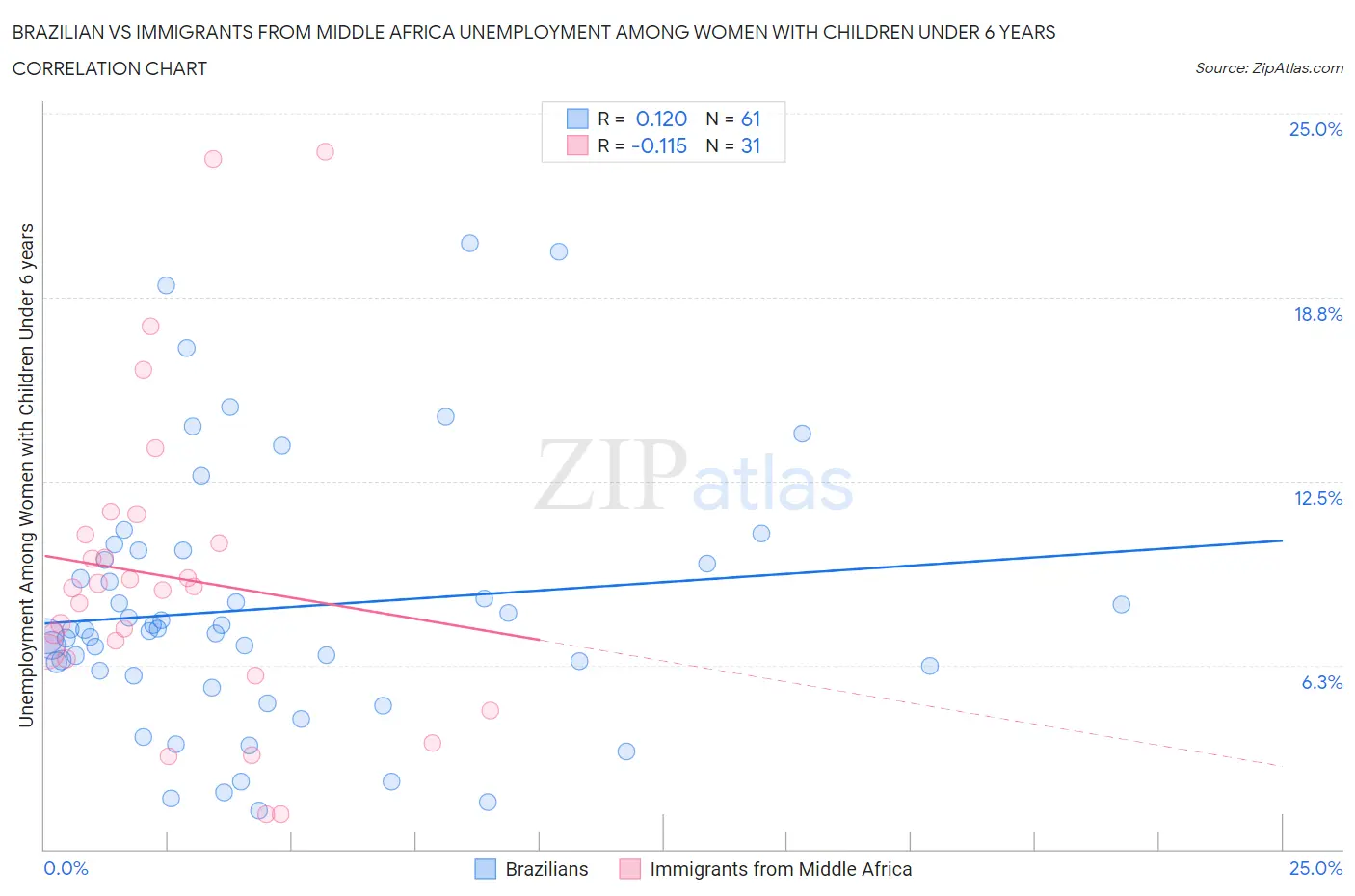 Brazilian vs Immigrants from Middle Africa Unemployment Among Women with Children Under 6 years