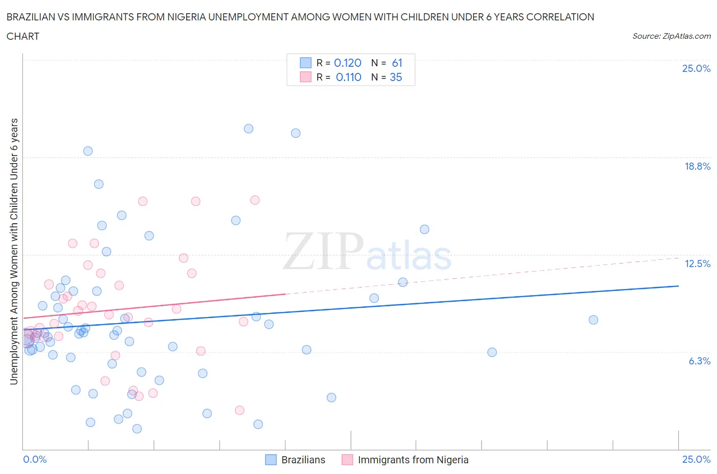 Brazilian vs Immigrants from Nigeria Unemployment Among Women with Children Under 6 years