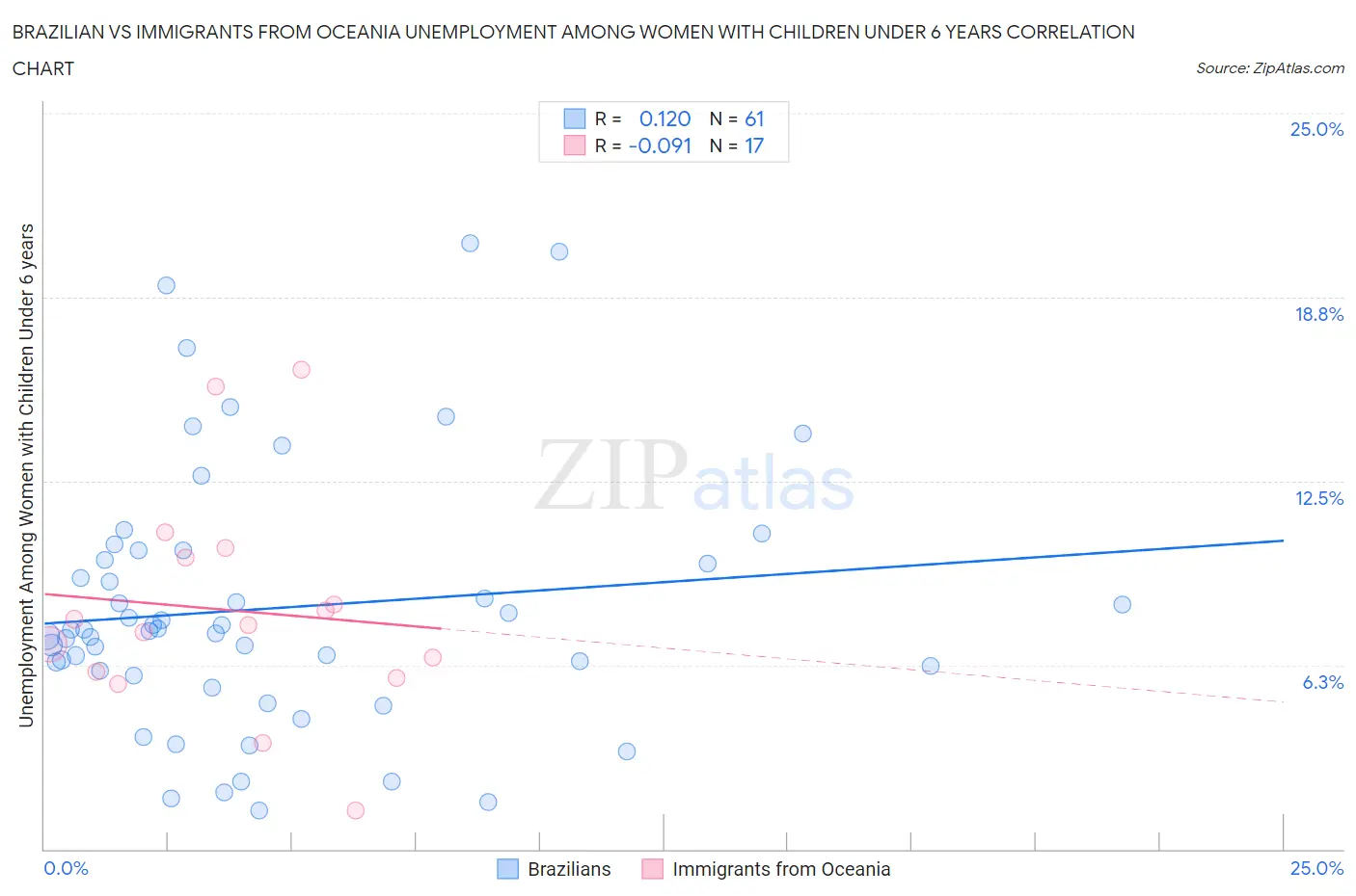 Brazilian vs Immigrants from Oceania Unemployment Among Women with Children Under 6 years