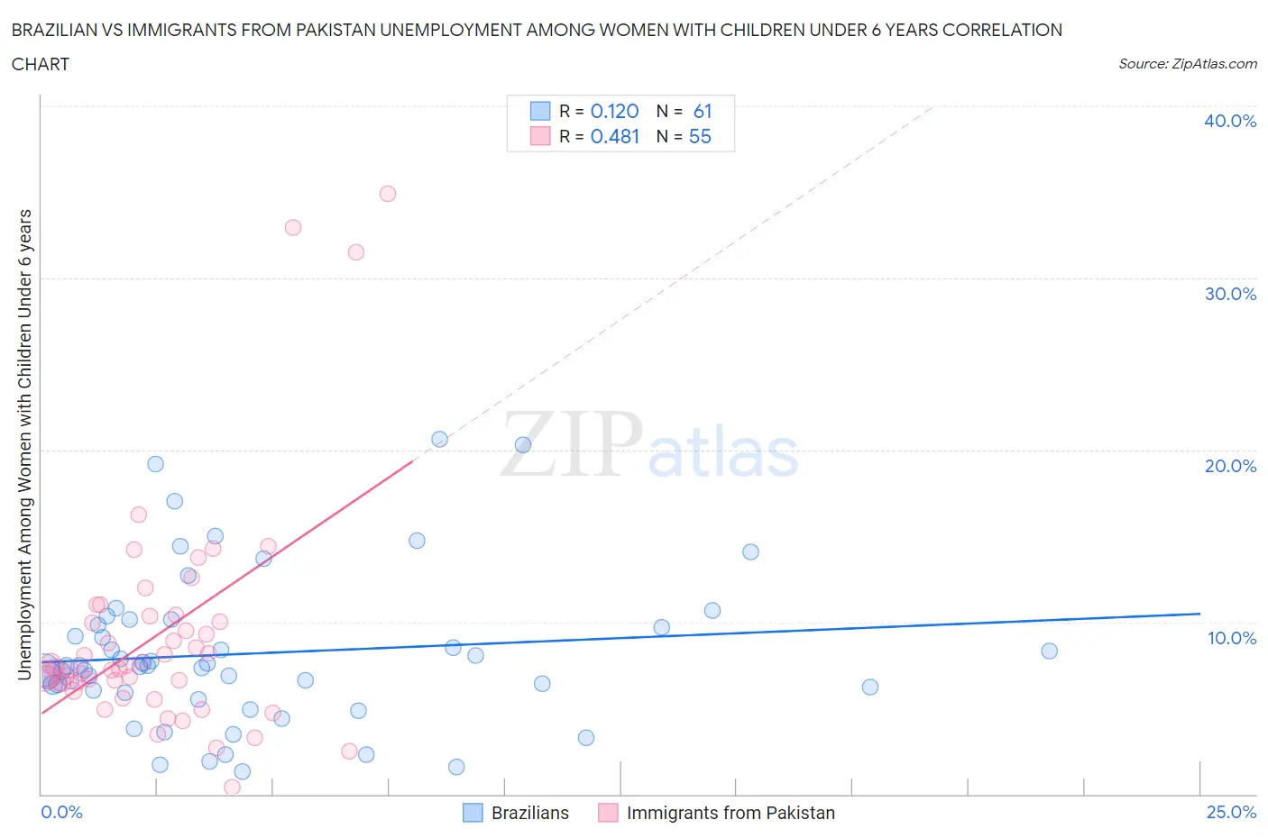 Brazilian vs Immigrants from Pakistan Unemployment Among Women with Children Under 6 years