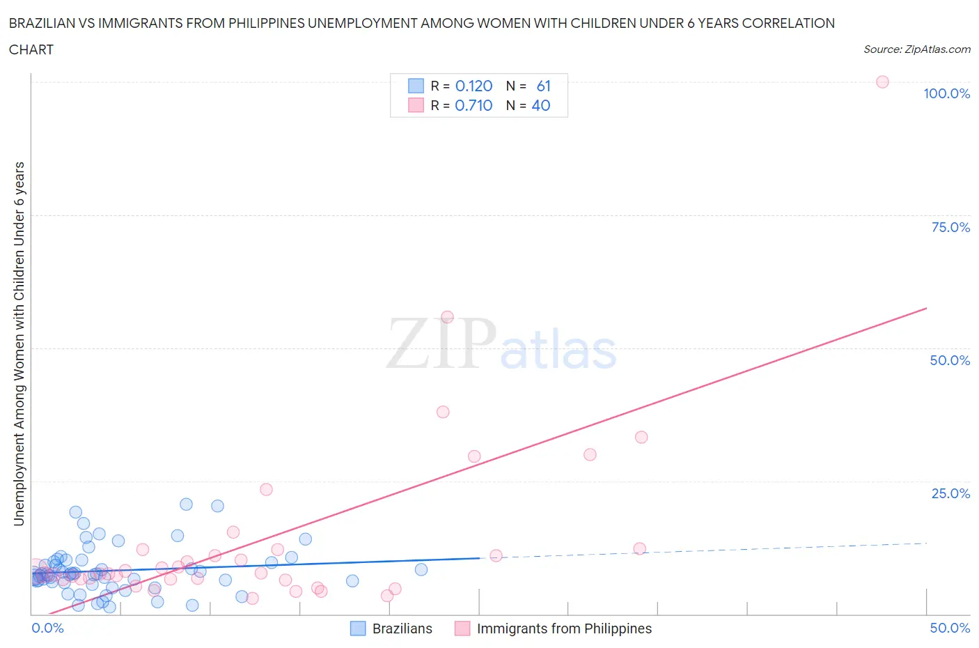 Brazilian vs Immigrants from Philippines Unemployment Among Women with Children Under 6 years