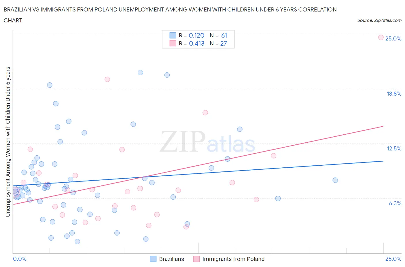 Brazilian vs Immigrants from Poland Unemployment Among Women with Children Under 6 years