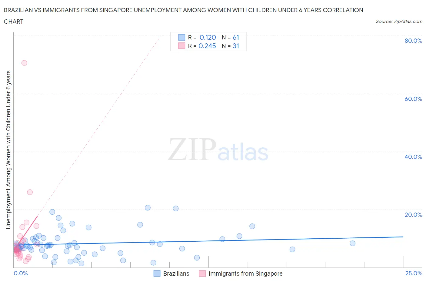 Brazilian vs Immigrants from Singapore Unemployment Among Women with Children Under 6 years