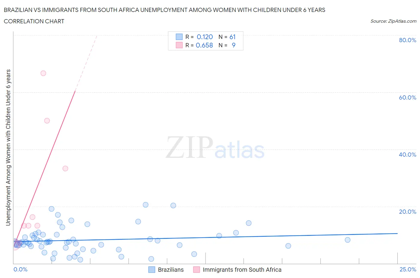 Brazilian vs Immigrants from South Africa Unemployment Among Women with Children Under 6 years