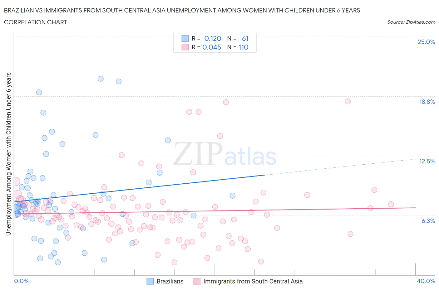 Brazilian vs Immigrants from South Central Asia Unemployment Among Women with Children Under 6 years