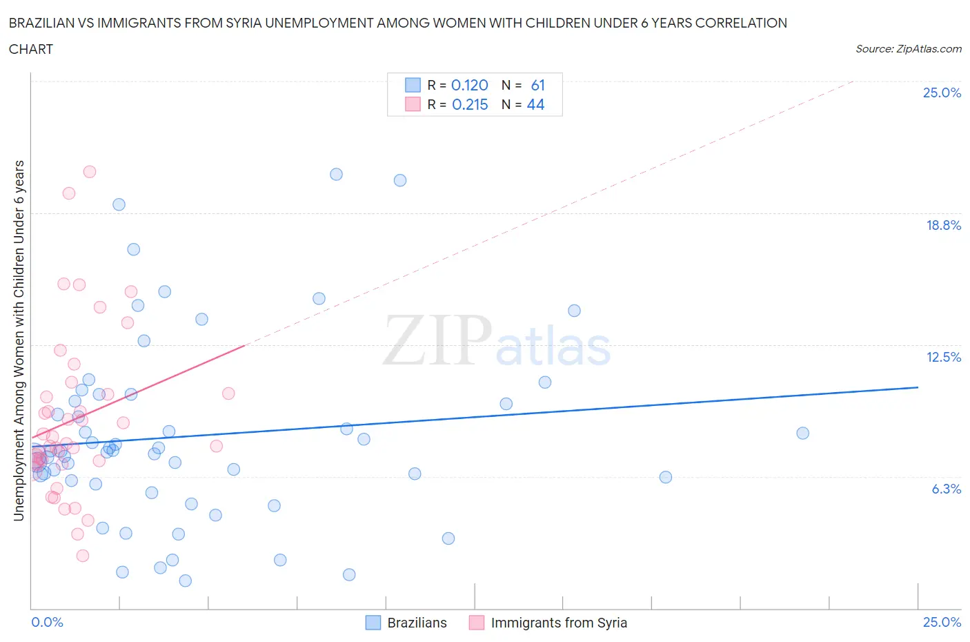 Brazilian vs Immigrants from Syria Unemployment Among Women with Children Under 6 years