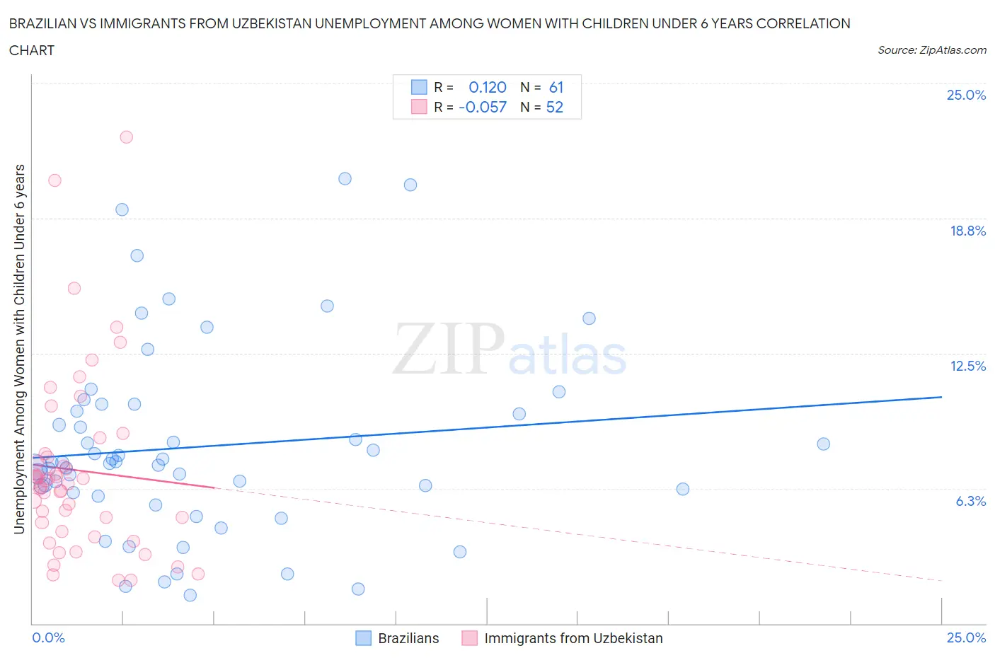 Brazilian vs Immigrants from Uzbekistan Unemployment Among Women with Children Under 6 years