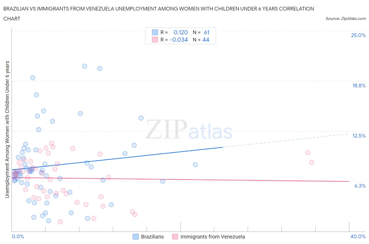 Brazilian vs Immigrants from Venezuela Unemployment Among Women with Children Under 6 years