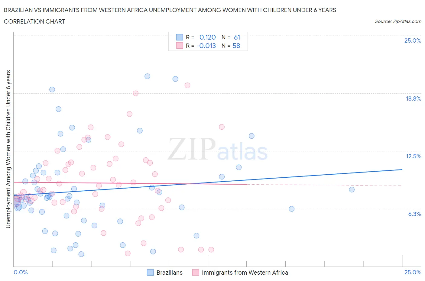 Brazilian vs Immigrants from Western Africa Unemployment Among Women with Children Under 6 years