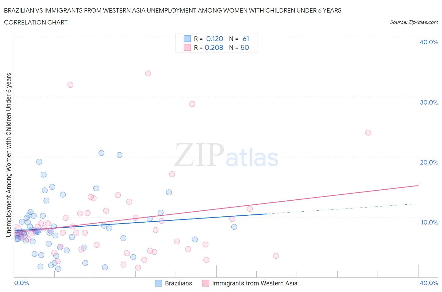 Brazilian vs Immigrants from Western Asia Unemployment Among Women with Children Under 6 years
