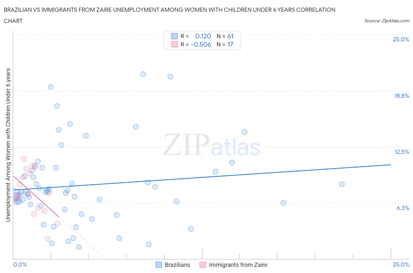 Brazilian vs Immigrants from Zaire Unemployment Among Women with Children Under 6 years