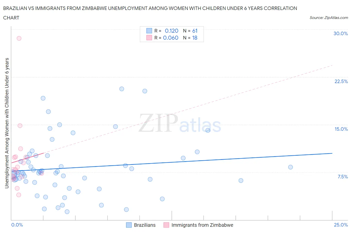 Brazilian vs Immigrants from Zimbabwe Unemployment Among Women with Children Under 6 years