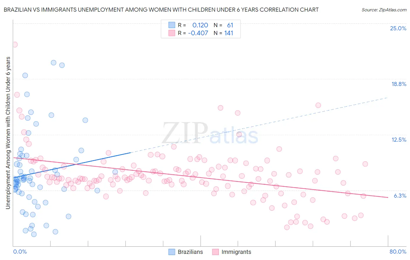 Brazilian vs Immigrants Unemployment Among Women with Children Under 6 years