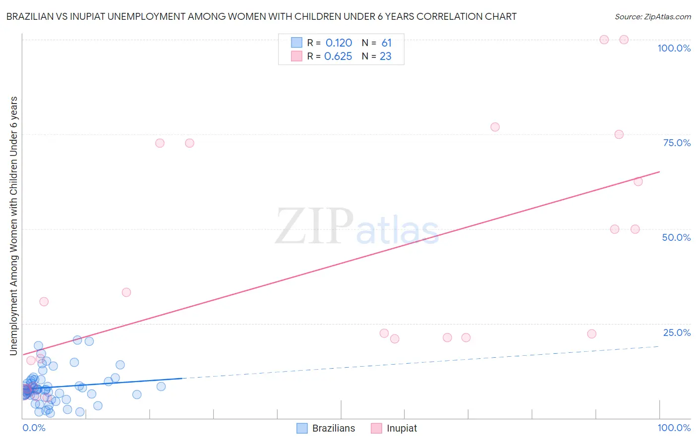 Brazilian vs Inupiat Unemployment Among Women with Children Under 6 years