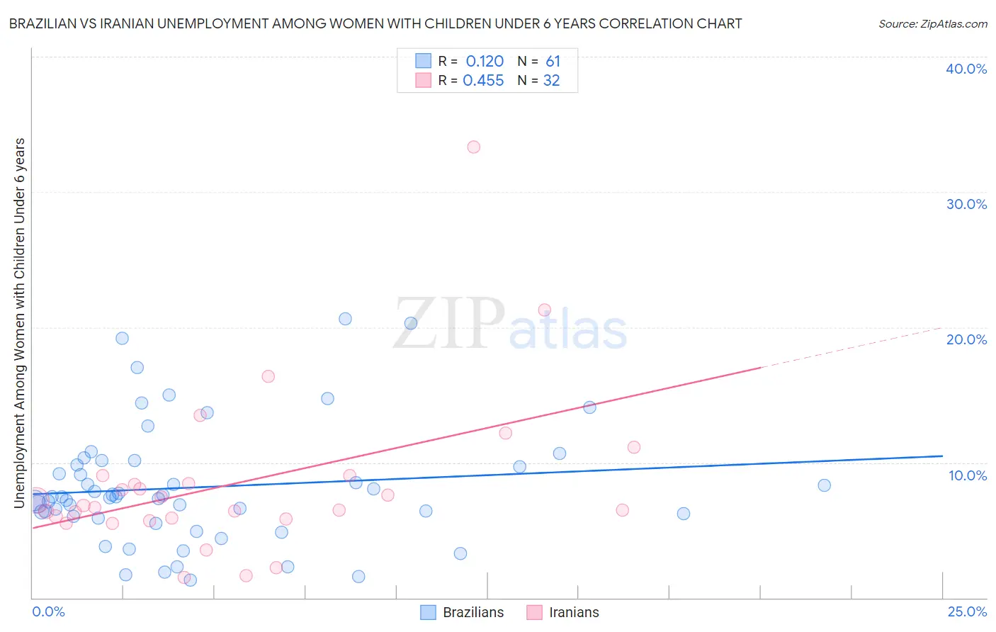 Brazilian vs Iranian Unemployment Among Women with Children Under 6 years