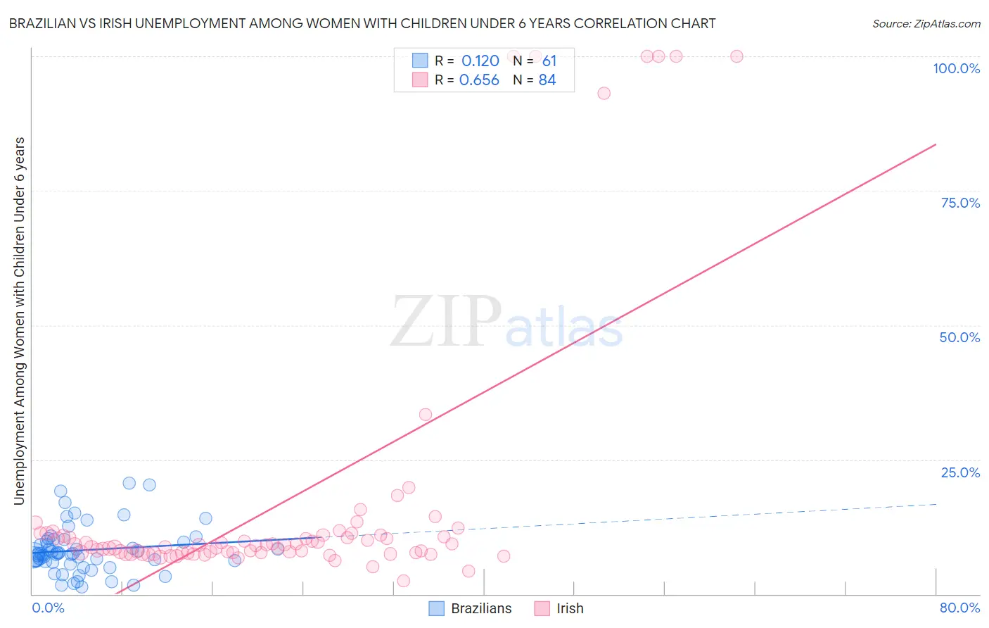 Brazilian vs Irish Unemployment Among Women with Children Under 6 years