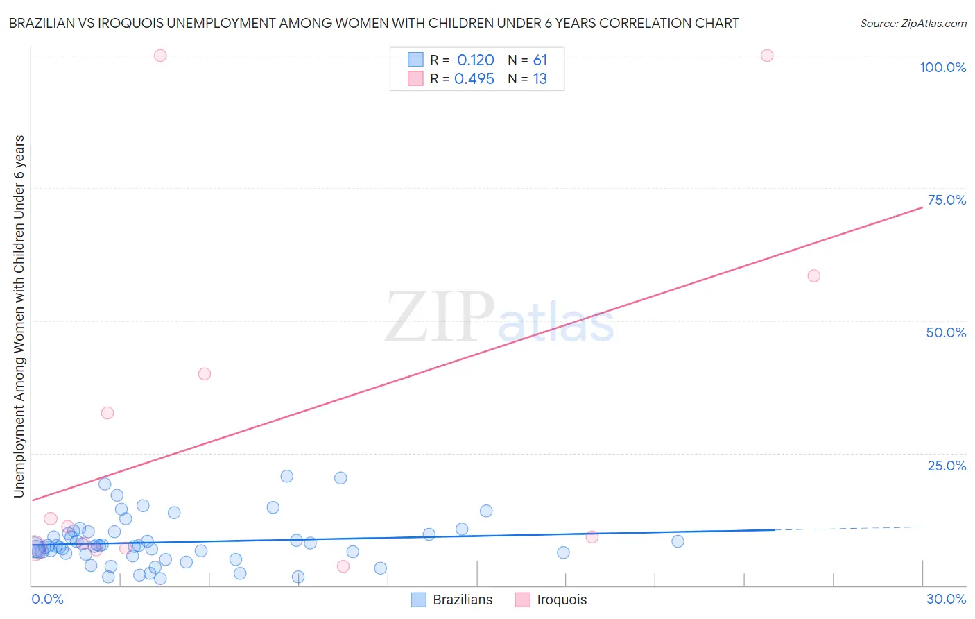 Brazilian vs Iroquois Unemployment Among Women with Children Under 6 years