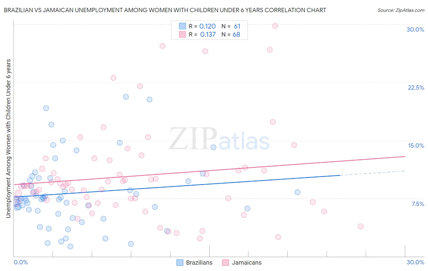 Brazilian vs Jamaican Unemployment Among Women with Children Under 6 years