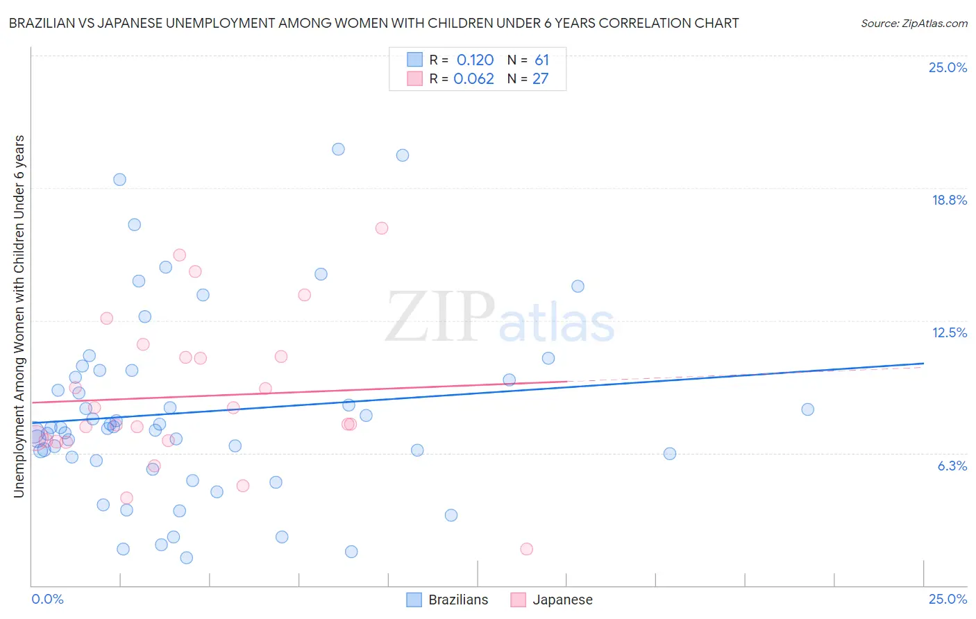 Brazilian vs Japanese Unemployment Among Women with Children Under 6 years
