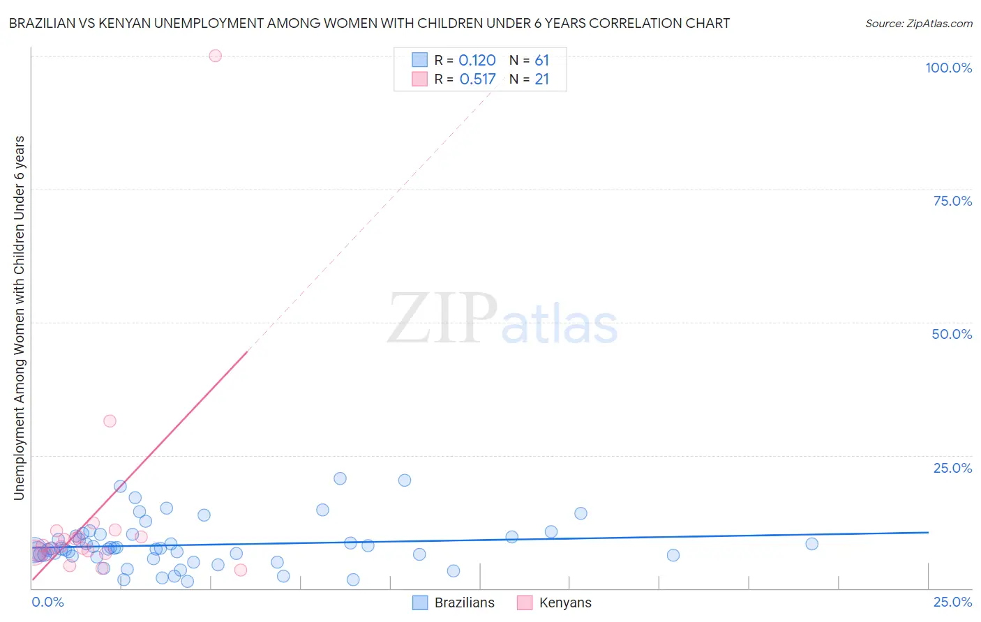 Brazilian vs Kenyan Unemployment Among Women with Children Under 6 years