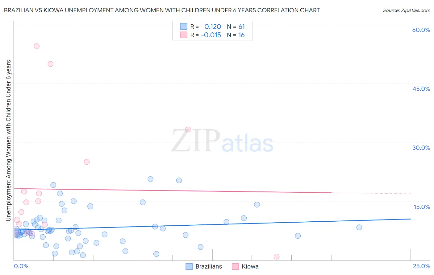Brazilian vs Kiowa Unemployment Among Women with Children Under 6 years