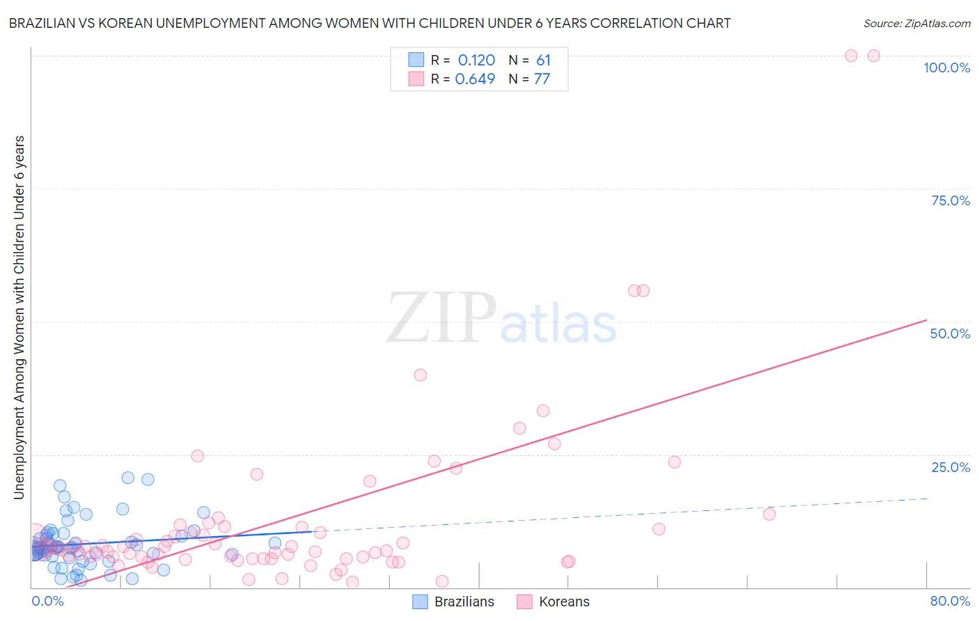 Brazilian vs Korean Unemployment Among Women with Children Under 6 years