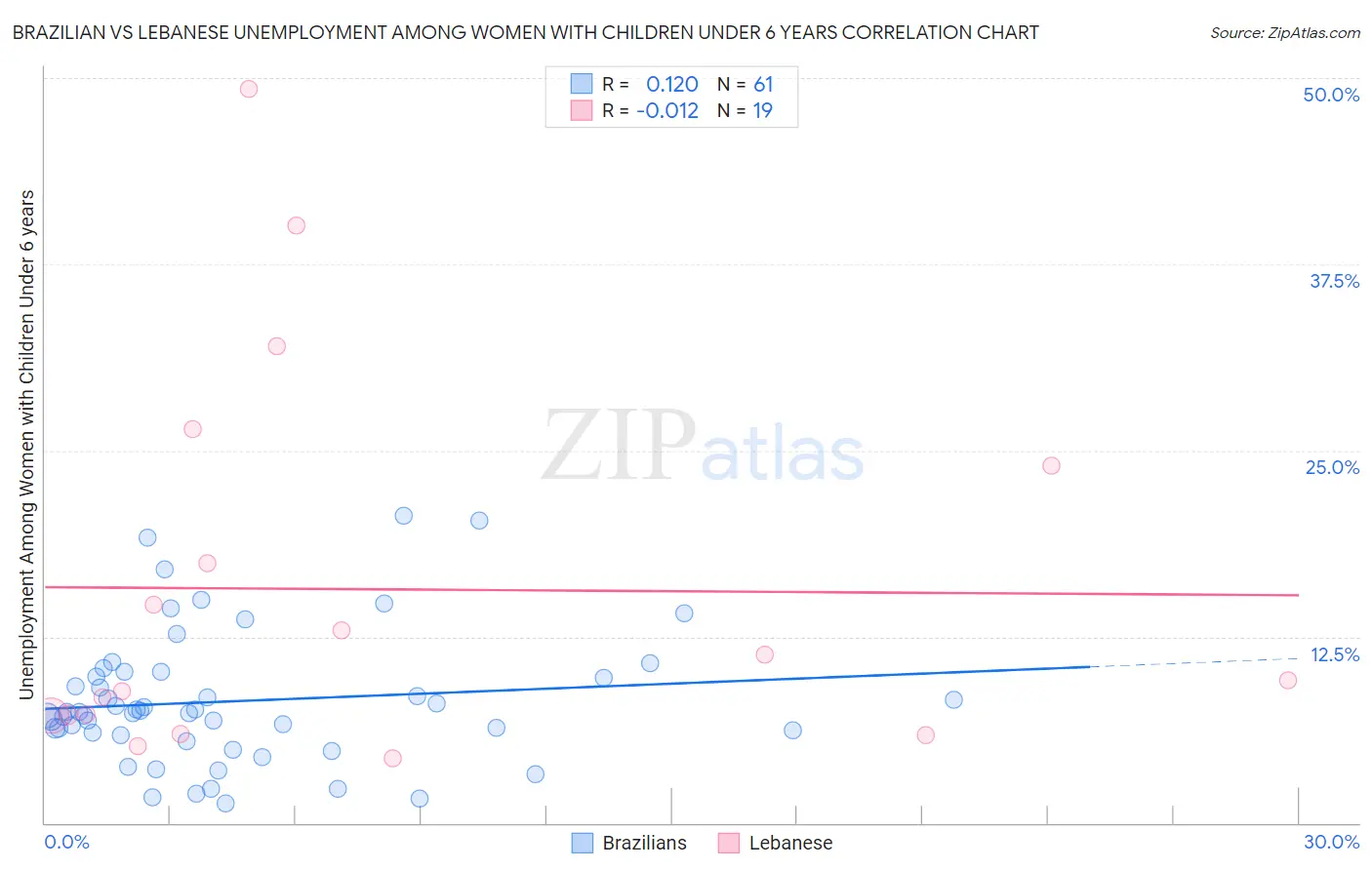 Brazilian vs Lebanese Unemployment Among Women with Children Under 6 years