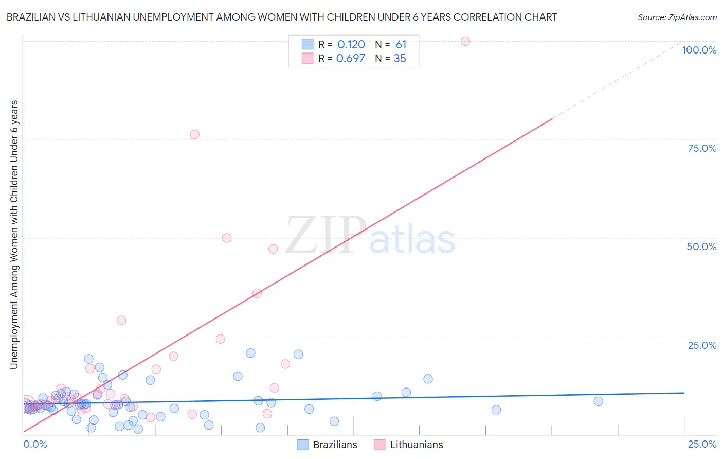 Brazilian vs Lithuanian Unemployment Among Women with Children Under 6 years