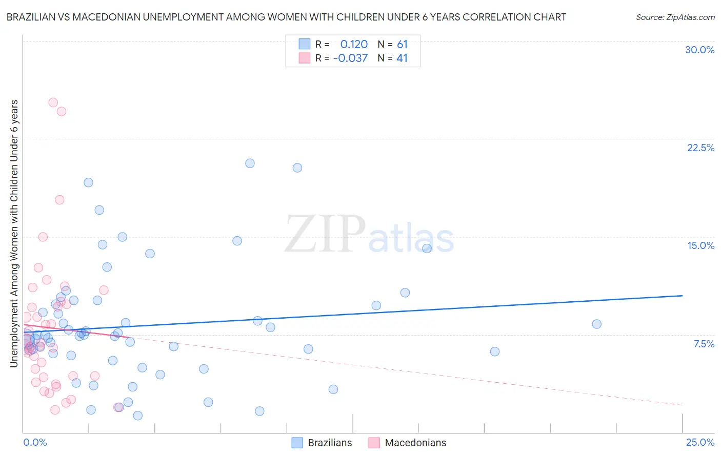 Brazilian vs Macedonian Unemployment Among Women with Children Under 6 years