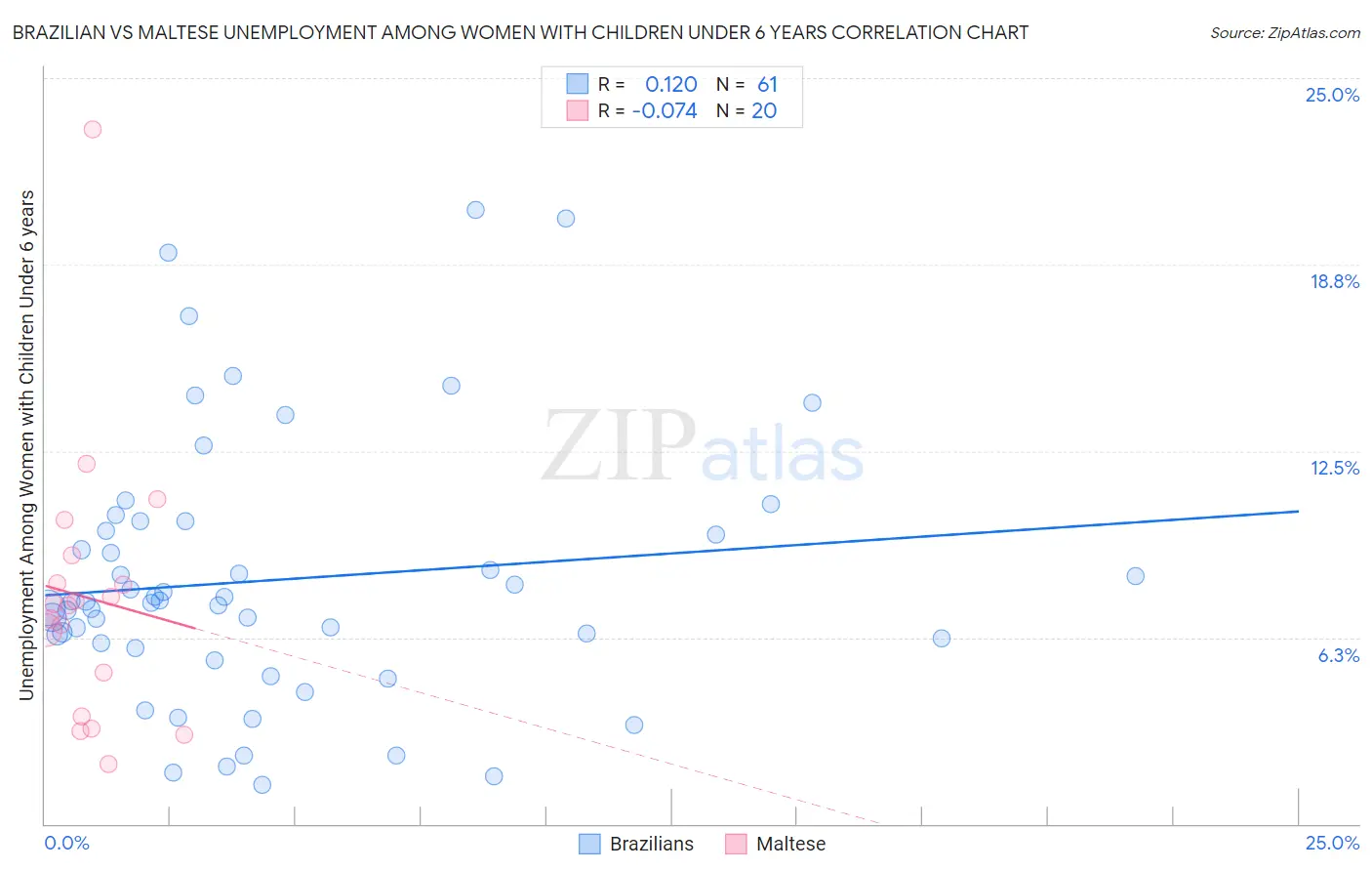 Brazilian vs Maltese Unemployment Among Women with Children Under 6 years