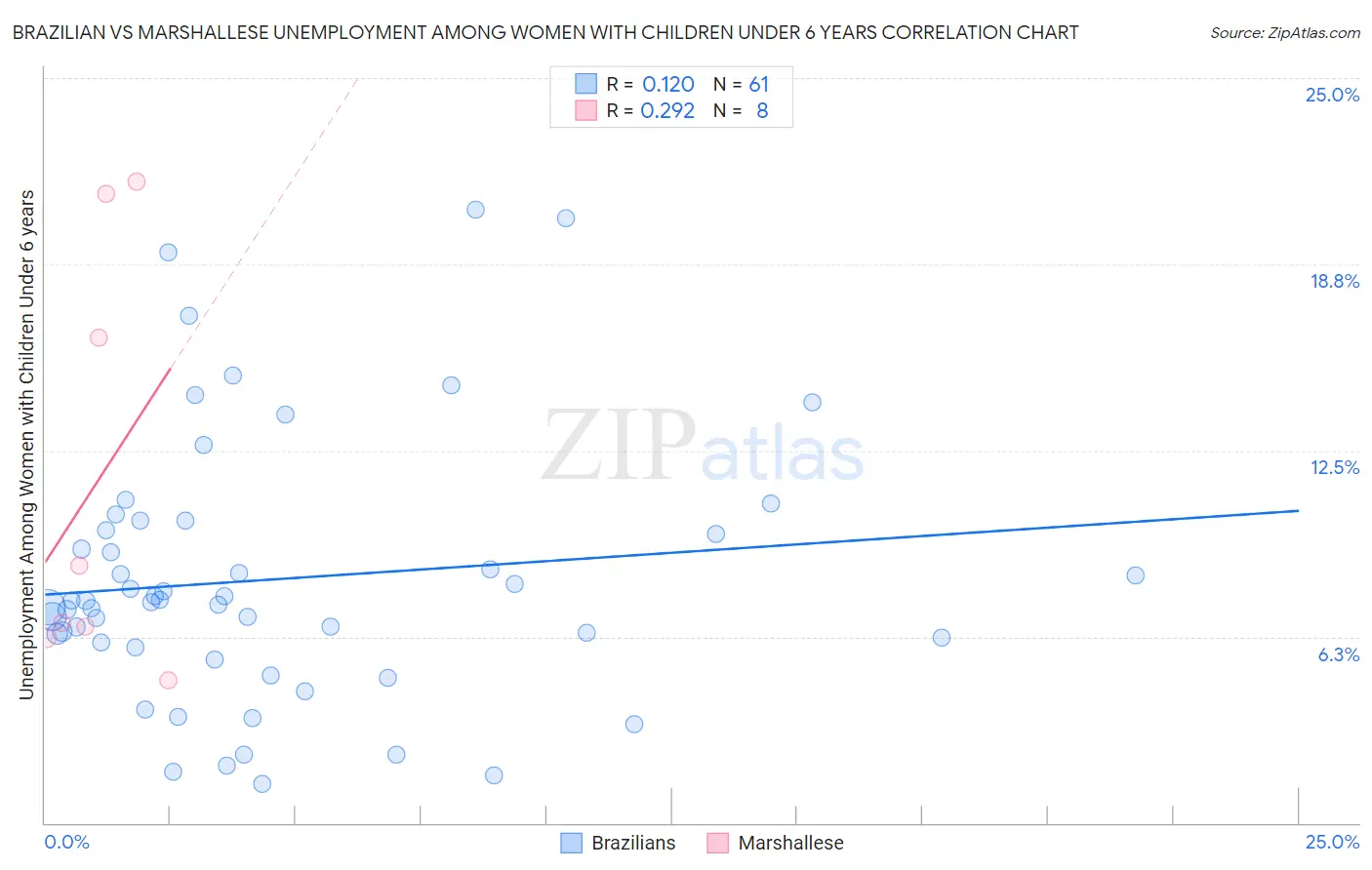 Brazilian vs Marshallese Unemployment Among Women with Children Under 6 years