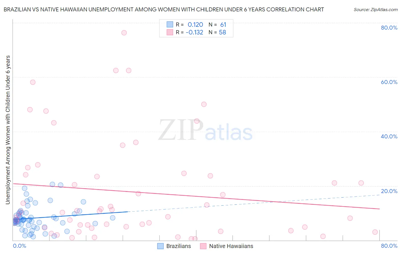 Brazilian vs Native Hawaiian Unemployment Among Women with Children Under 6 years