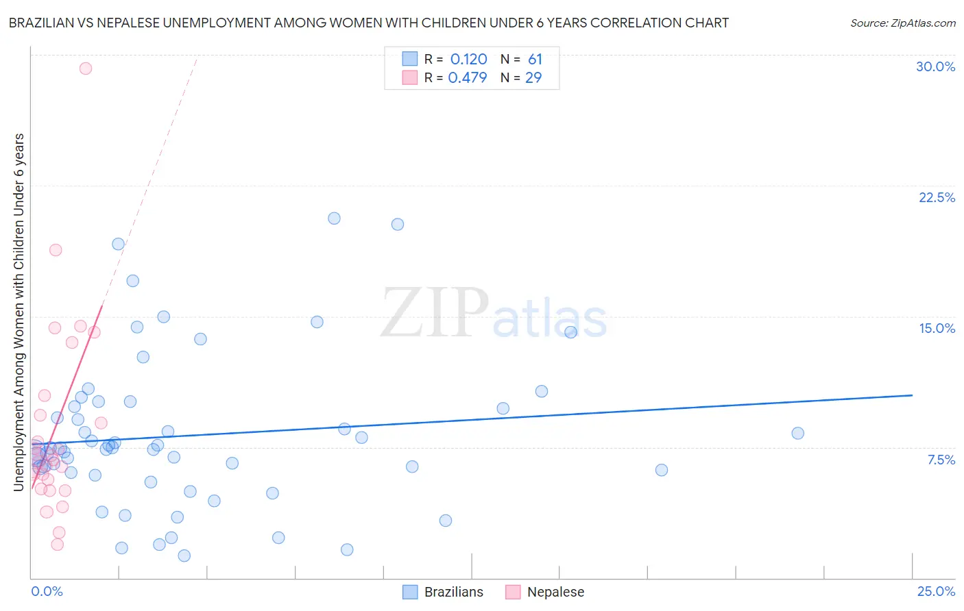 Brazilian vs Nepalese Unemployment Among Women with Children Under 6 years