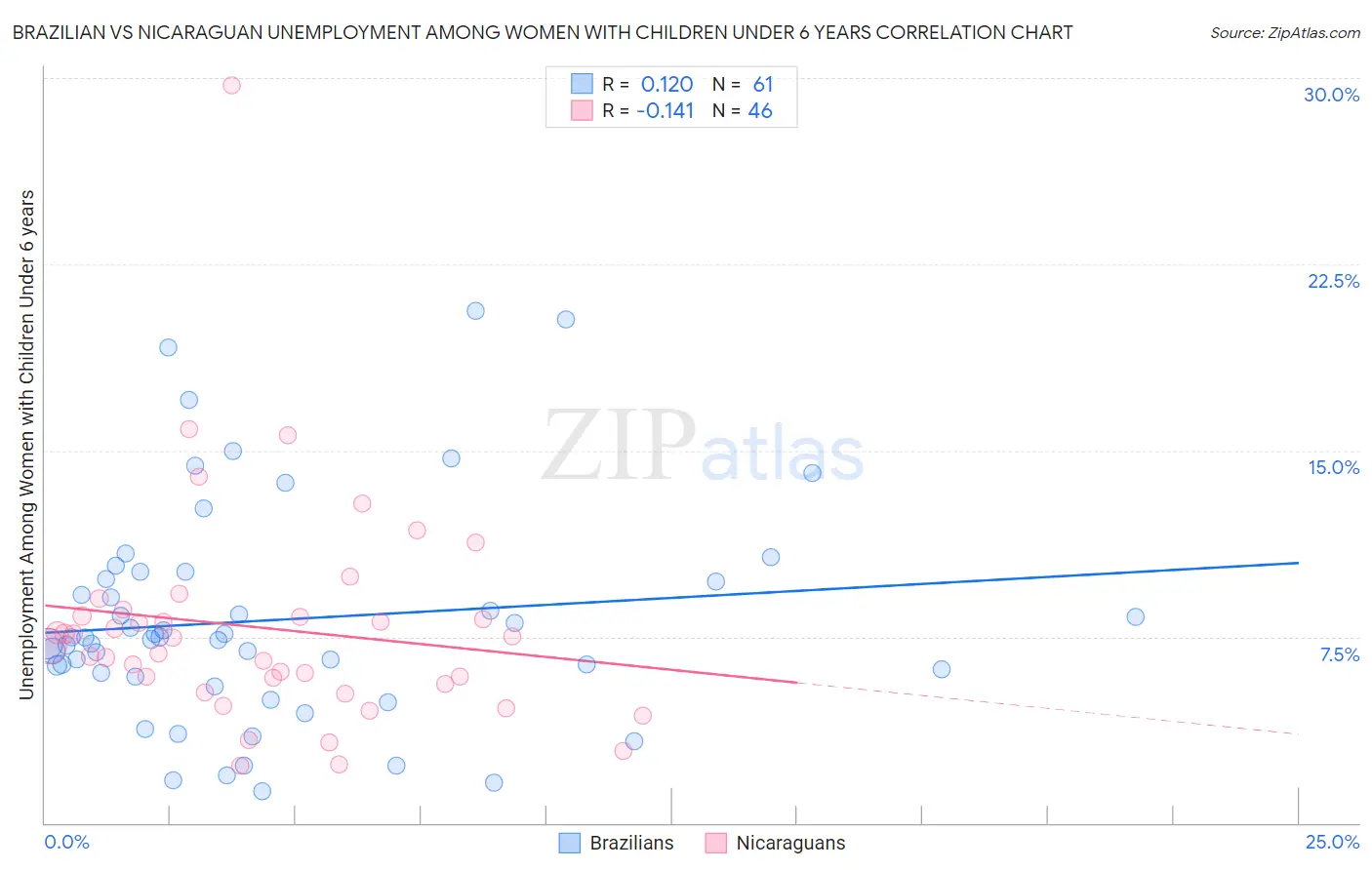 Brazilian vs Nicaraguan Unemployment Among Women with Children Under 6 years