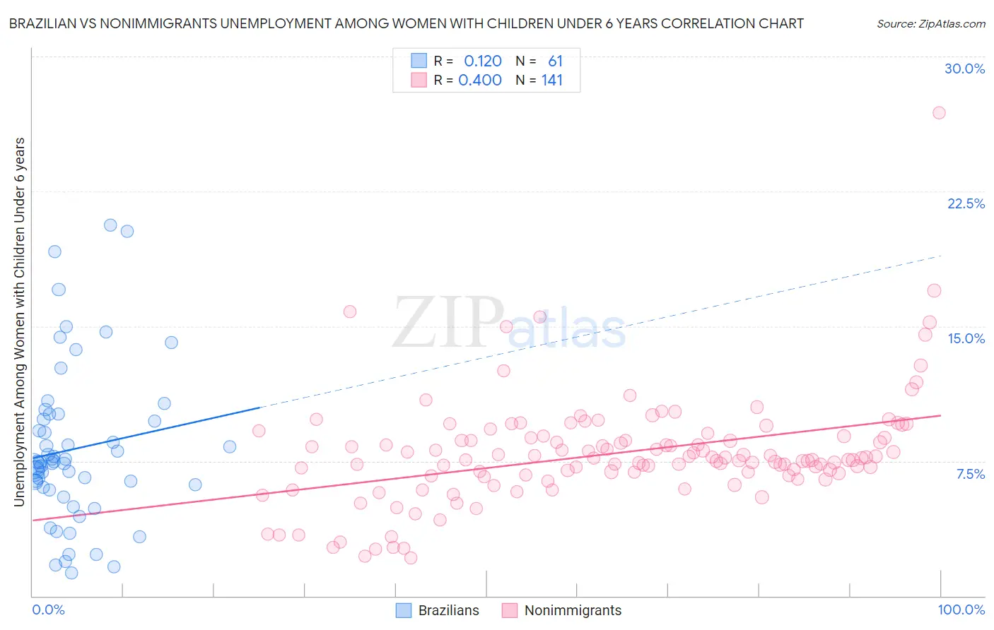 Brazilian vs Nonimmigrants Unemployment Among Women with Children Under 6 years