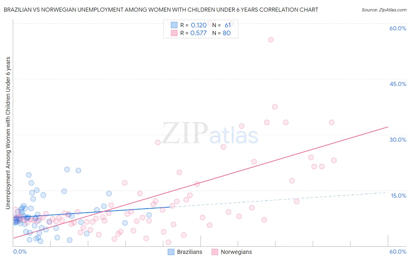 Brazilian vs Norwegian Unemployment Among Women with Children Under 6 years