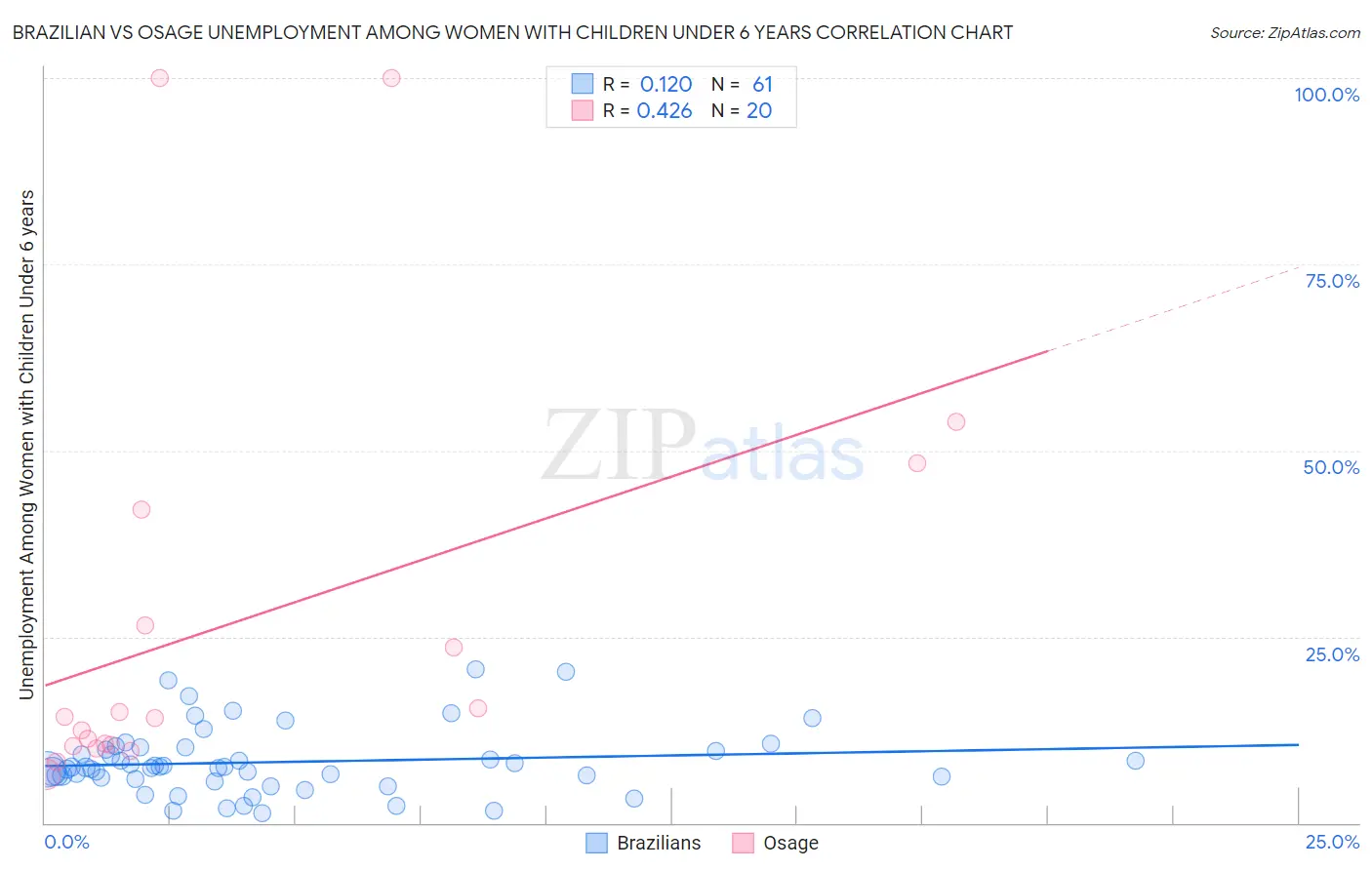 Brazilian vs Osage Unemployment Among Women with Children Under 6 years