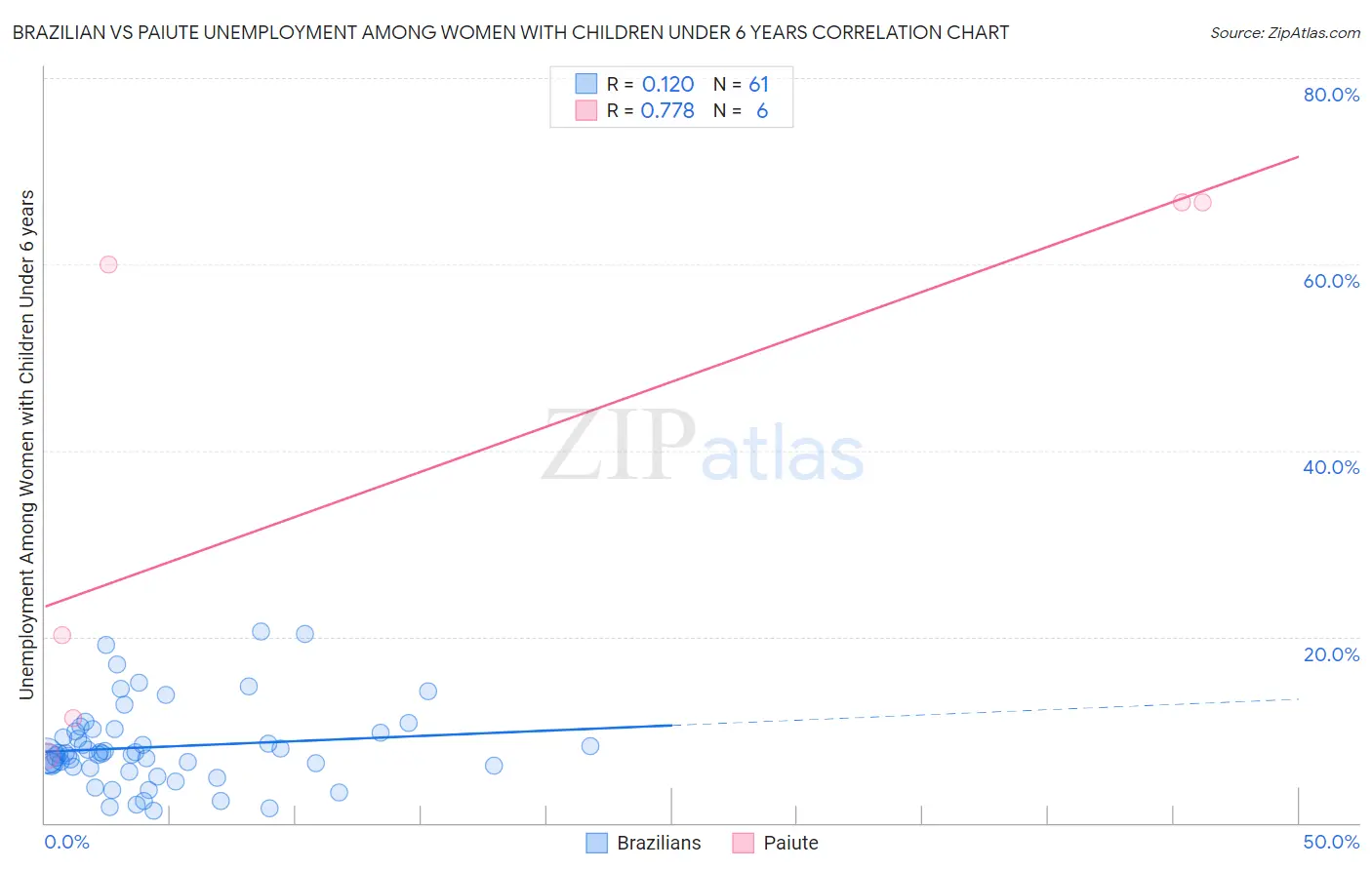Brazilian vs Paiute Unemployment Among Women with Children Under 6 years