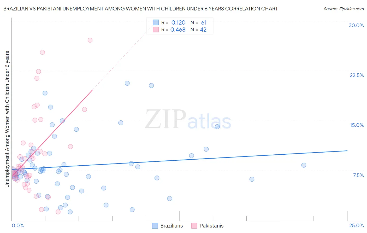 Brazilian vs Pakistani Unemployment Among Women with Children Under 6 years