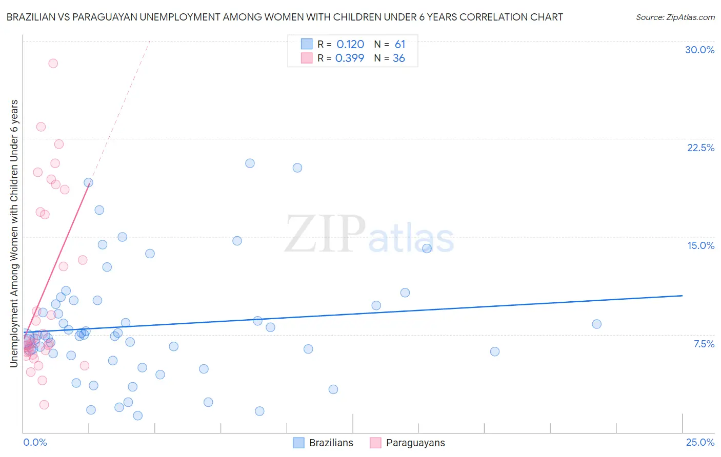 Brazilian vs Paraguayan Unemployment Among Women with Children Under 6 years